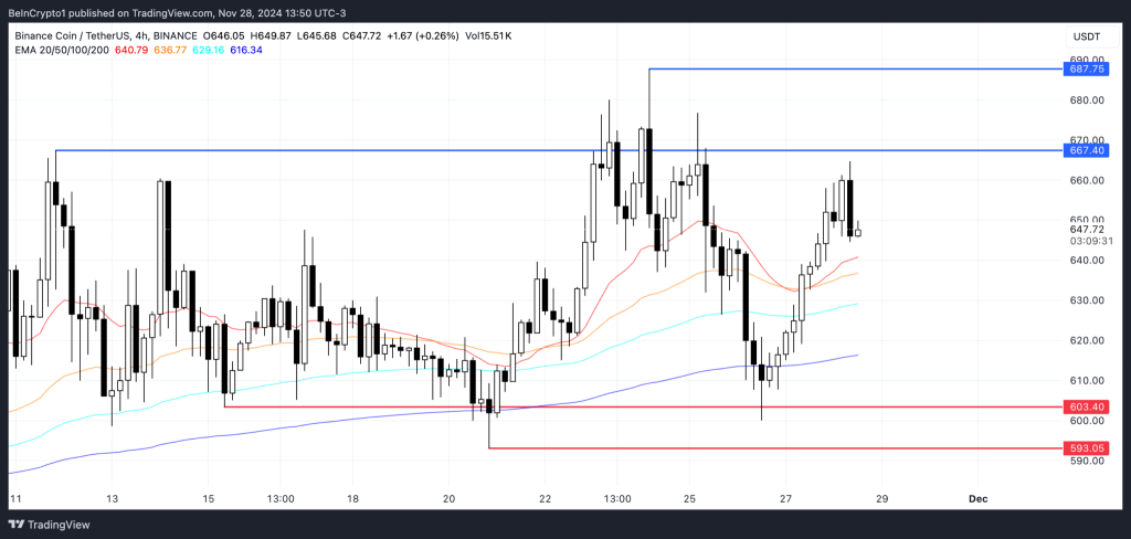 Technische analyse BNB
