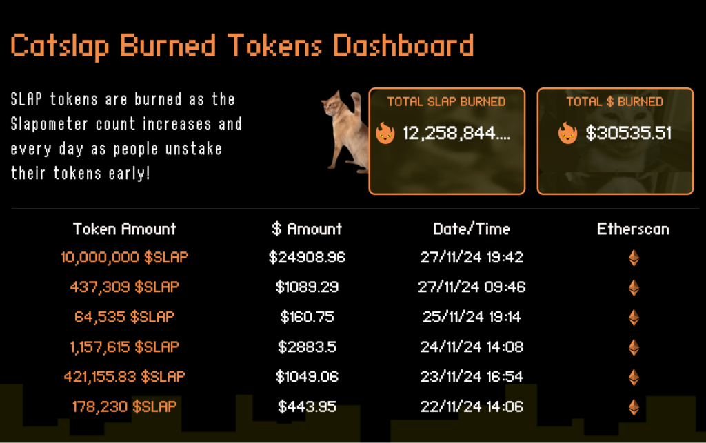 Catslap na token burn en aanstaande aankondiging klaar voor flinke stijging