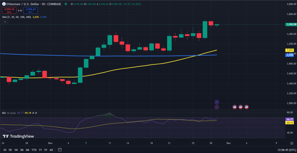 Ethereum koers grafiek