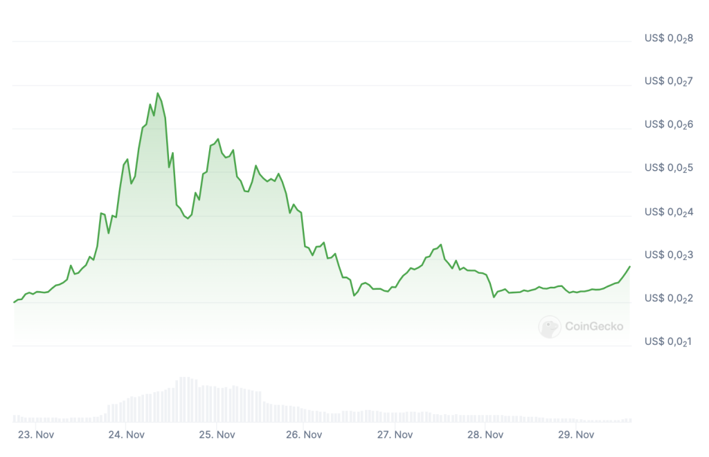 SlapCat koers $SLAP - Bron: CoinGecko
