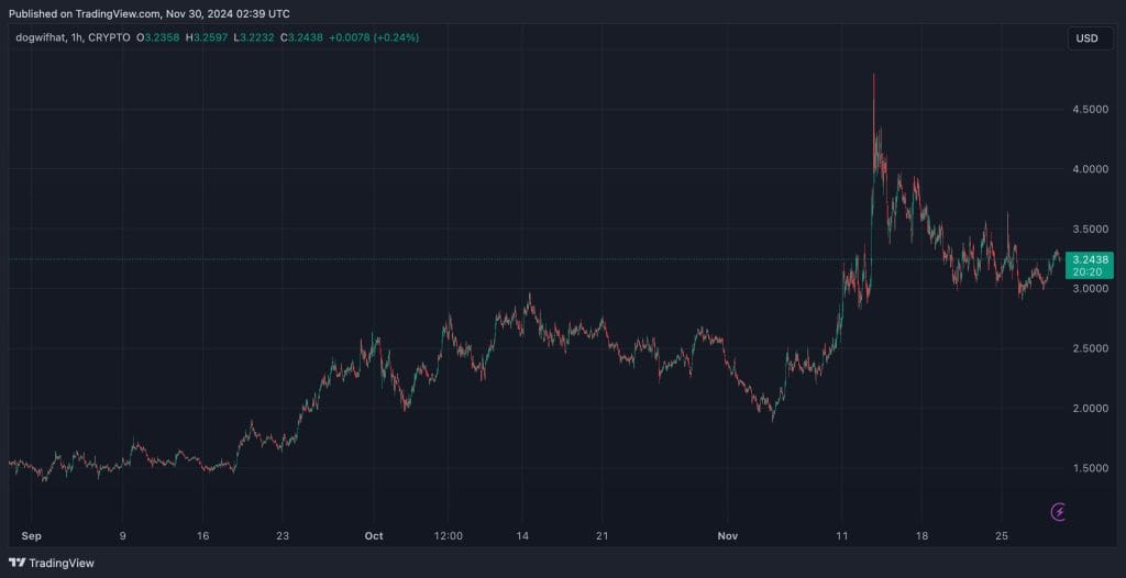 Dogwifhat $WIF koers - Bron: TradingView