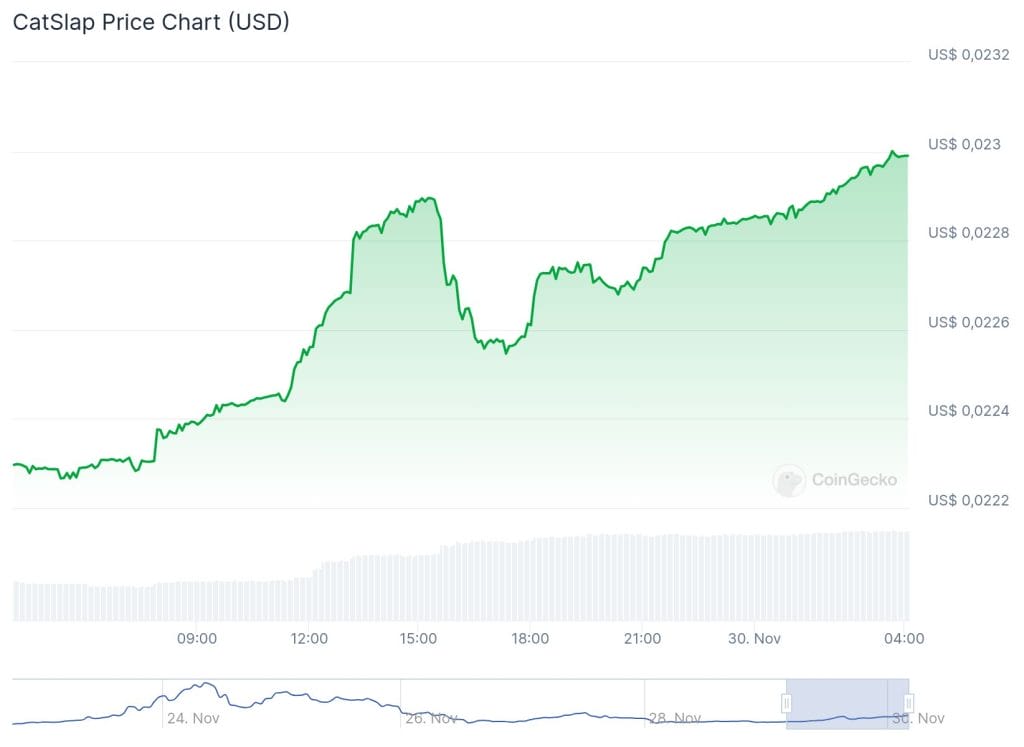 CatSlap koers $SLAP blijft stijgen - Bron: CoinGecko