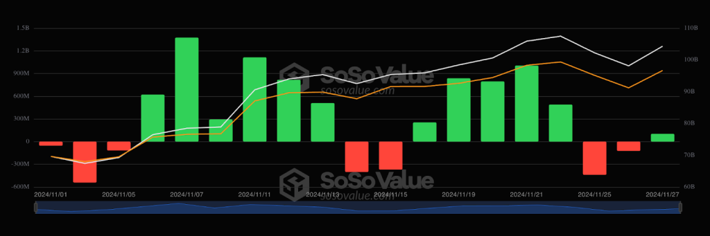Bitcoin ETF netto instroom SoSoValue
