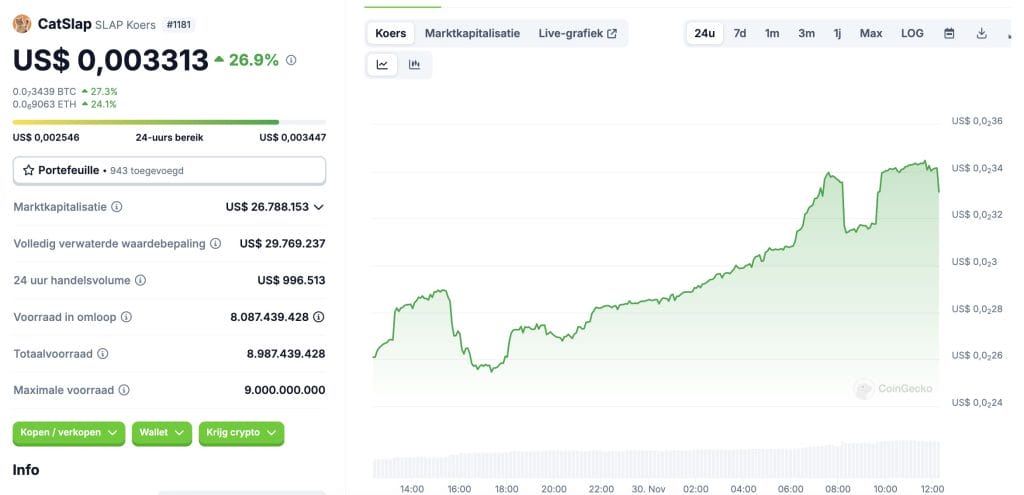 CatSlap $SLAP koers - Bron: CoinGecko