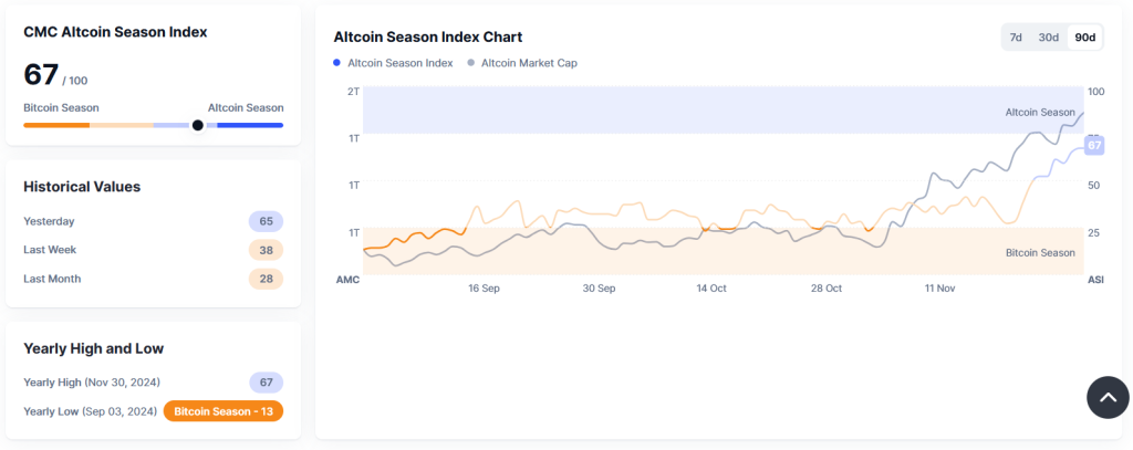 altcoin season index coinmarketcap