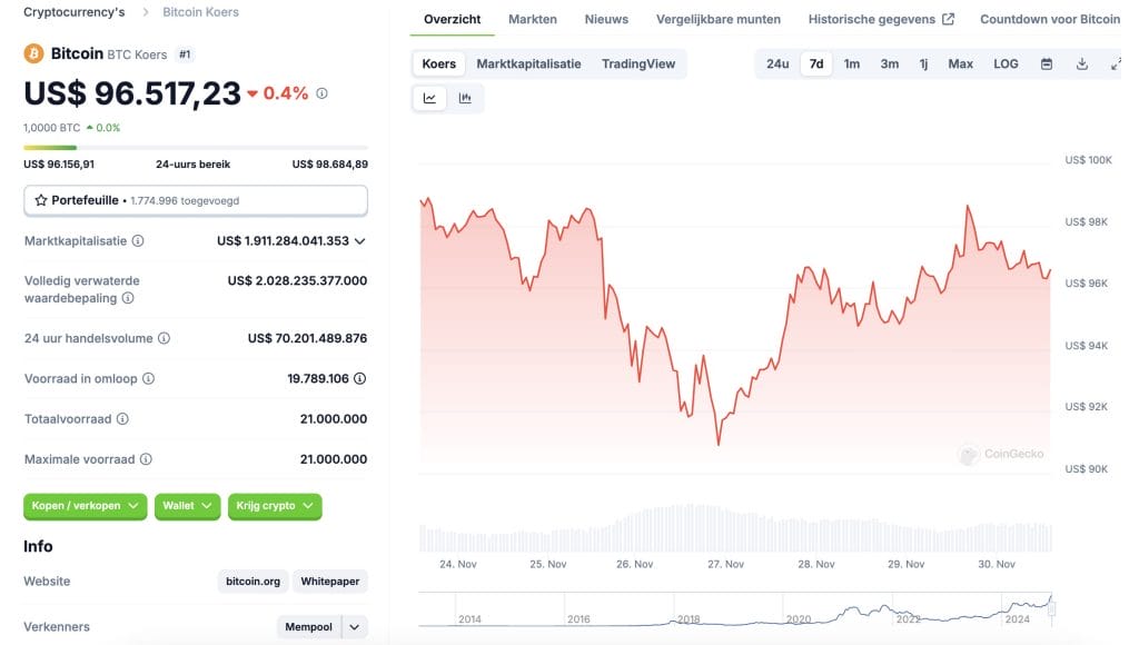 Bitcoin koers daalt in de afgelopen week - Bron: CoinGecko