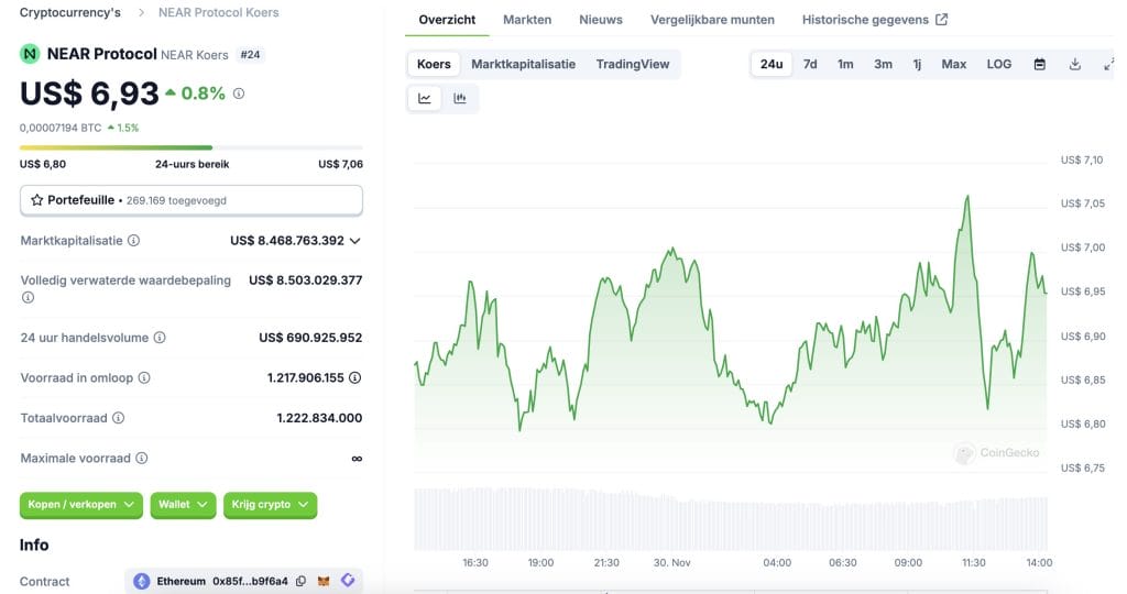 Near Protocol koers - Bron: CoinGecko