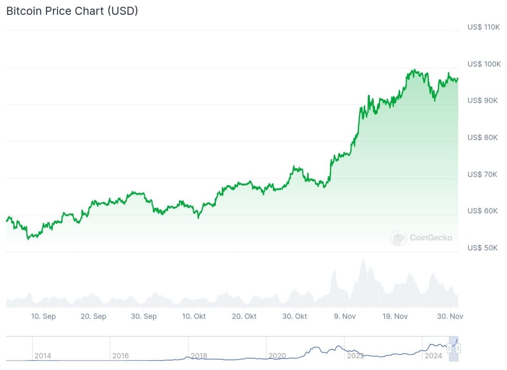 Bitcoin Koers verwachting - Bron: CoinGecko