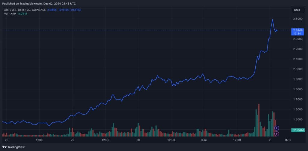 XRP Ripple koers laat grote stijging zien de afgelopen dagen. - Bron: TradingView