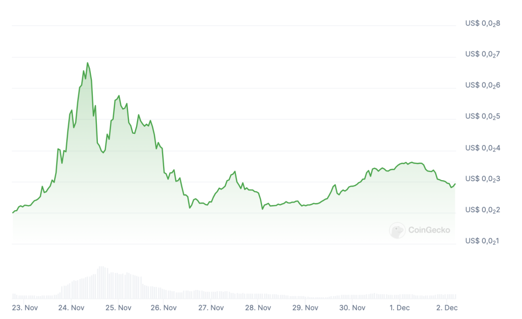 $SLAP koers is de laatste dagen wat gedaald - Bron: CoinGecko