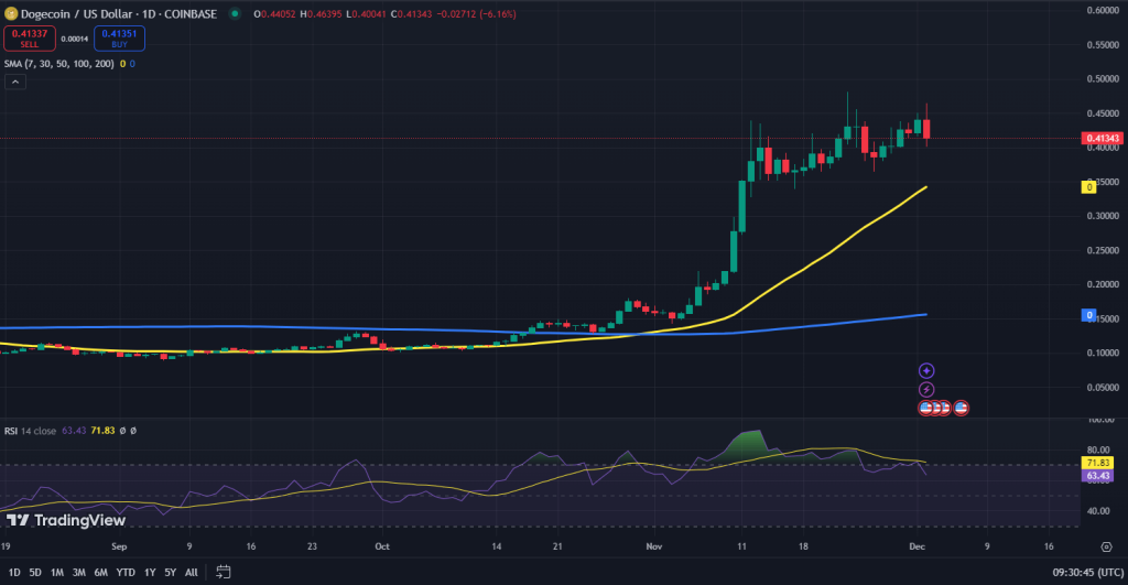 Dogecoin koers grafiek