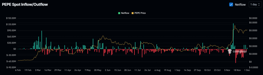 Pepe Coin spot exchange flows