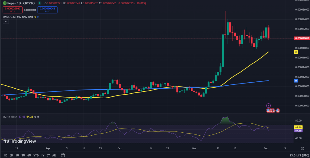 Pepe Coin koers grafiek