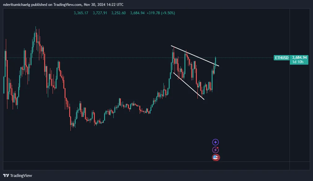Ethereum koers