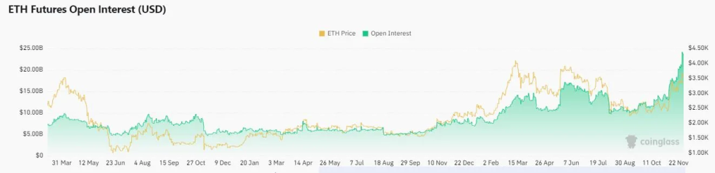 $ETH open interest