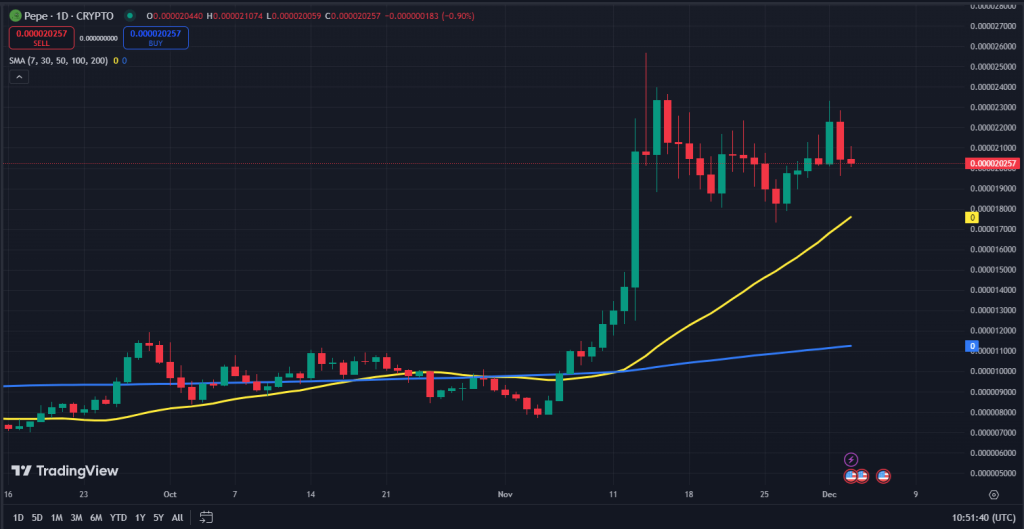 Pepe Coin koers grafiek