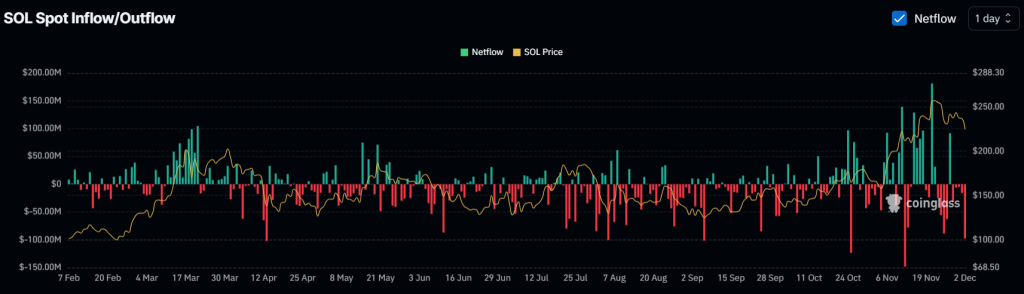 In-en uitstroom $SOL