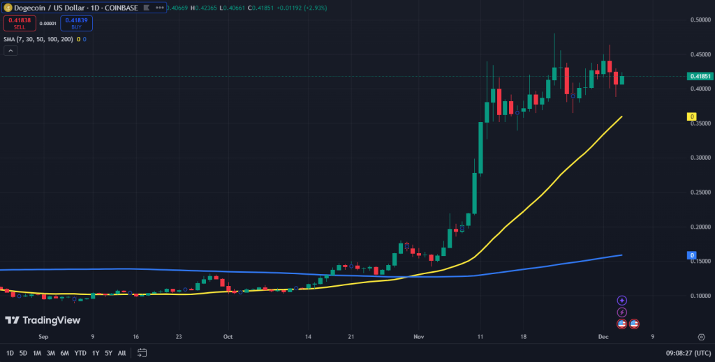 Dogecoin koers grafiek