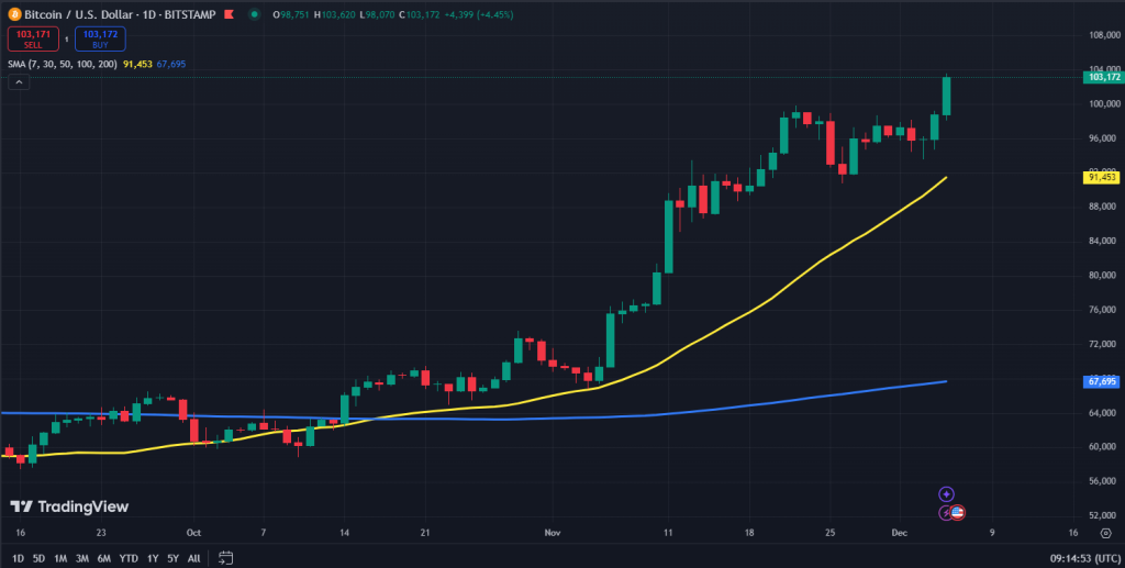 Bitcoin koers grafiek