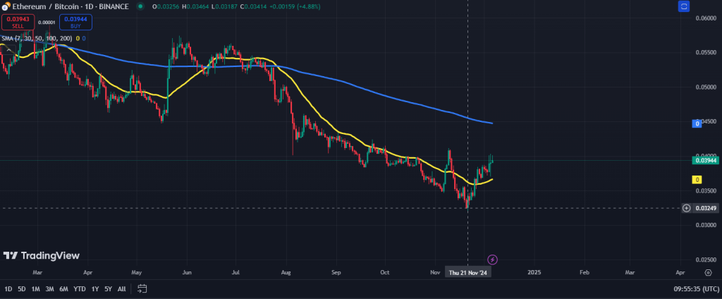 Ethereum koers grafiek