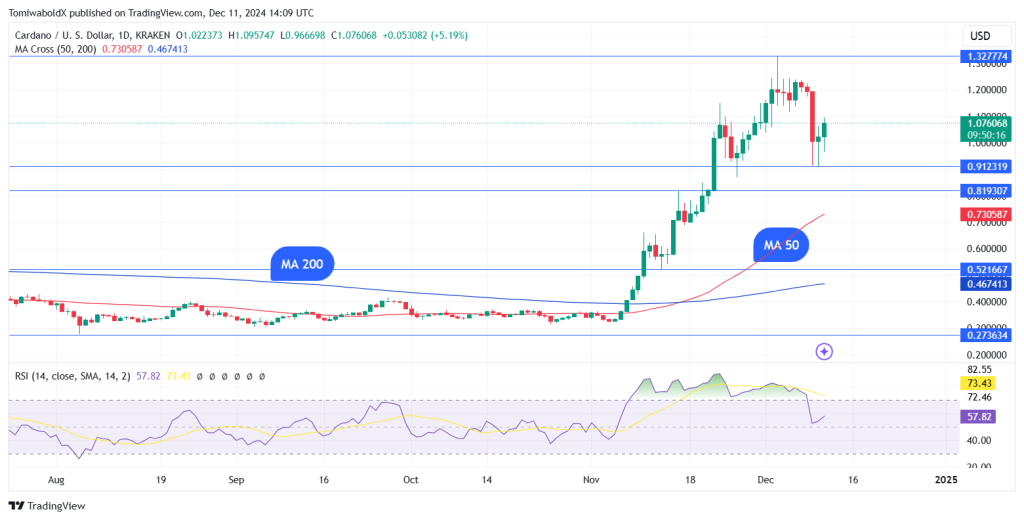 Cardano koers