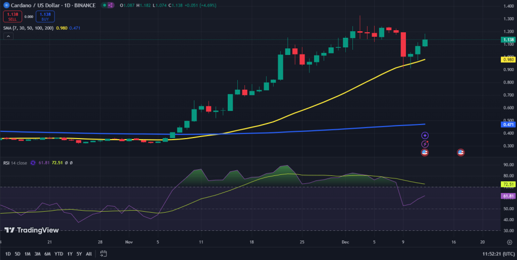Cardano koers grafiek