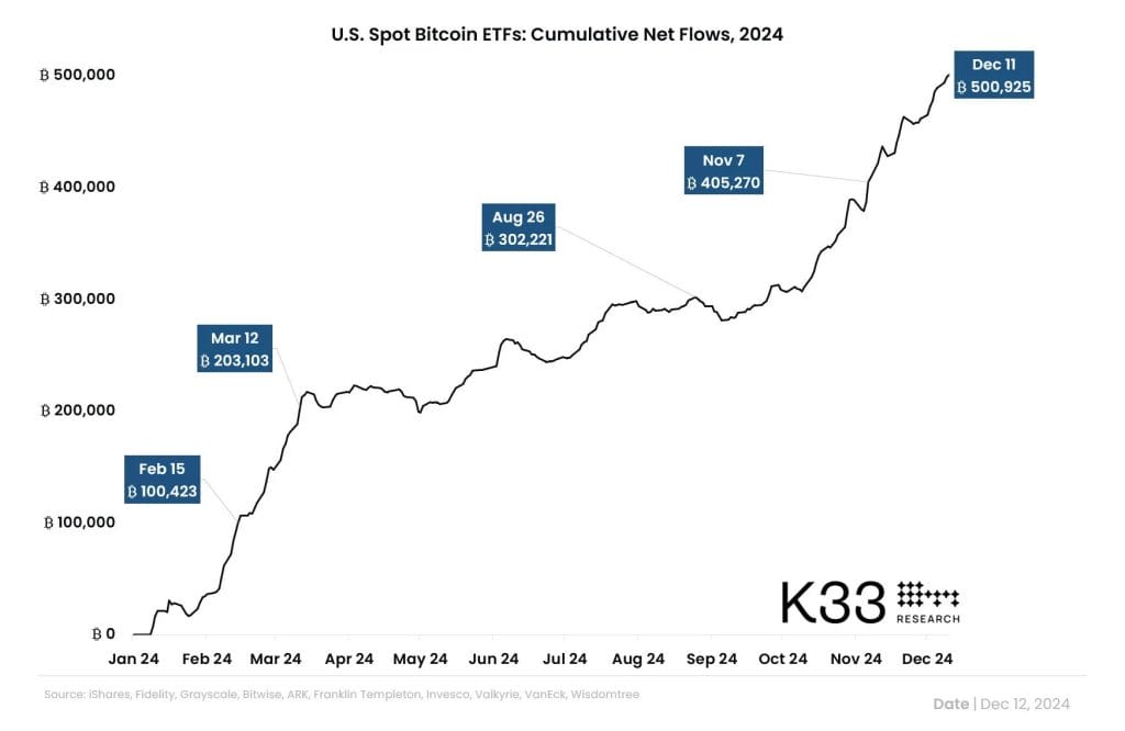 Instromen Bitcoin ETF's