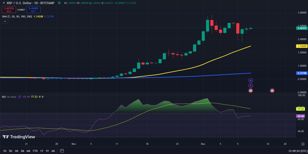 XRP koers grafiek