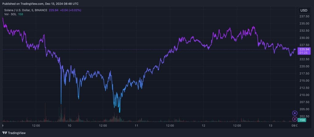 Solana koers afgelopen dagen - Bron: TradingView