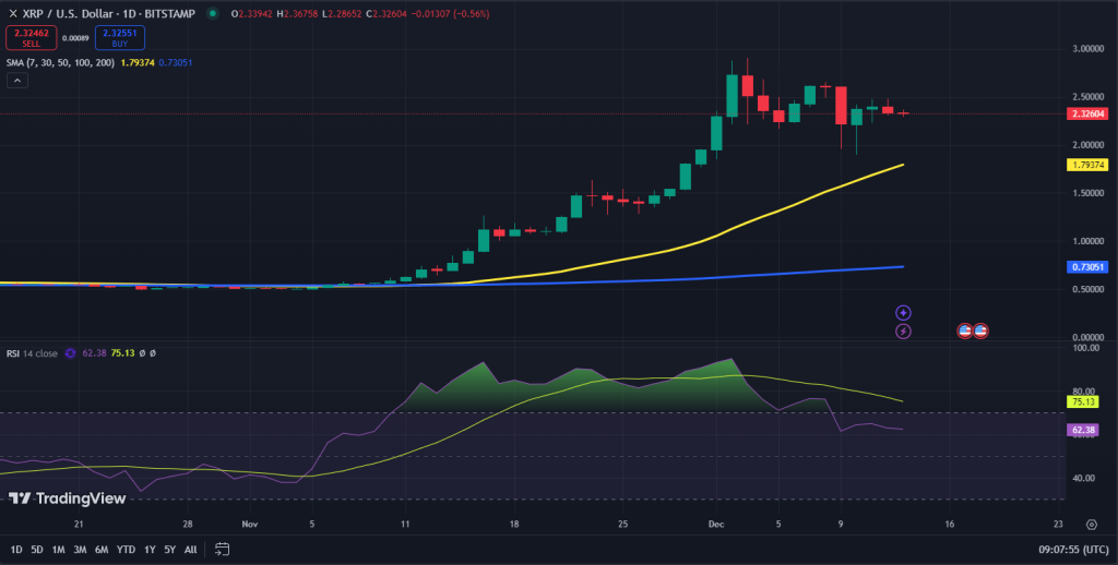 XRP koers grafiek