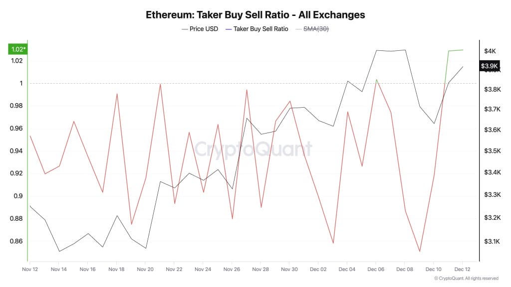 Ethereum Taker Buy-Sell Ratio
