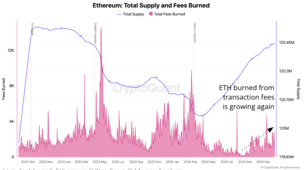 Ethereum totale supply