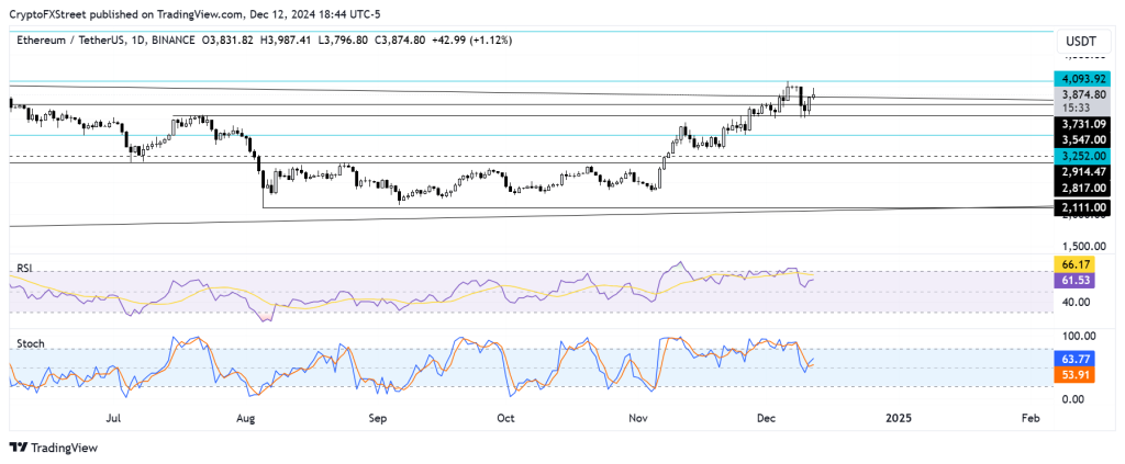 Ethereum koers