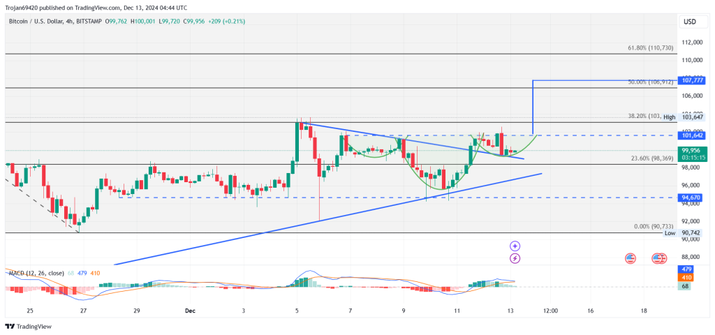 Bitcoin koers