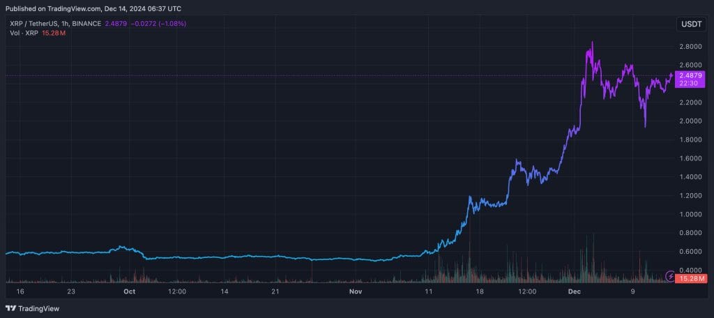 XRP Ripple koers van de afgelopen 3 maanden - Bron: TradingView