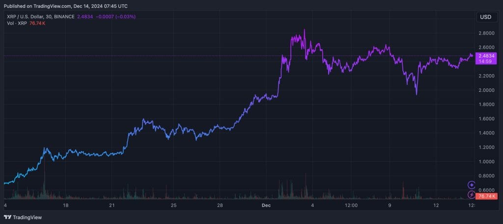 $XRP blijft gestaag groeien na de goedkeuring van zijn Stablecoins - Bron TradingView