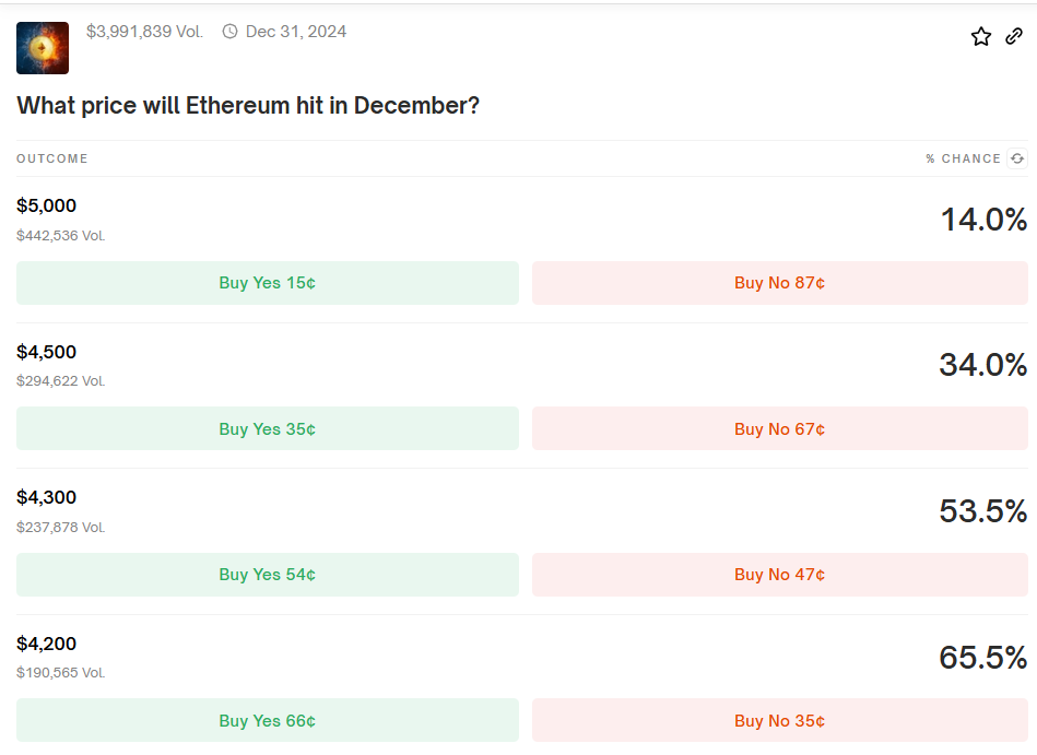 Voorspelling van de ETH koers in december - Bron: Polymarket
