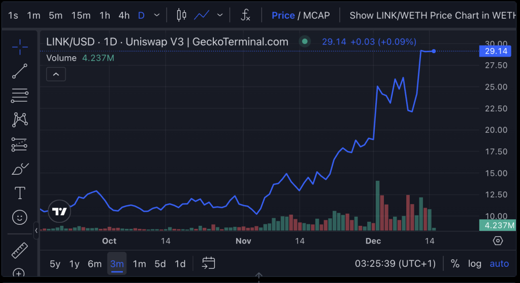 Chainlink $LINK - Bron: CoinGecko
