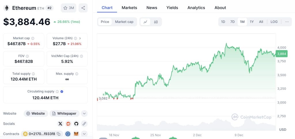 Ethereum $ETH - Bron: CoinMarketCap