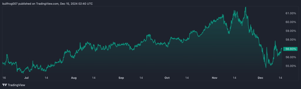 Bitcoin Dominantie afgelopen 6 maanden - Bron TradingView
