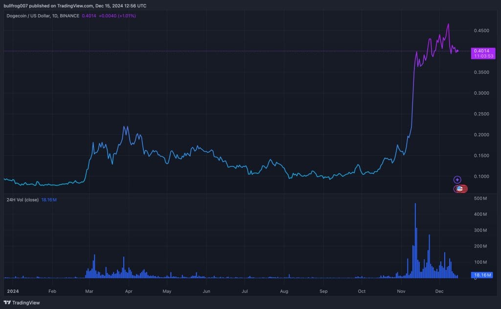 Dogecoin $DOGE koers van 2024 - Bron: TradingView