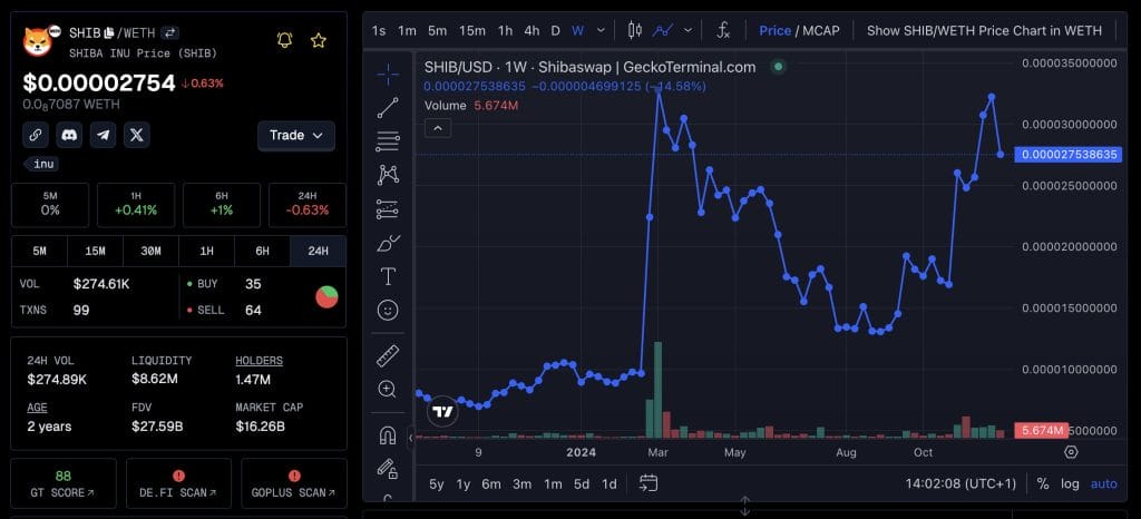Shiba Inu $SHIB koers van het afgelopen jaar - Bron: CoinGecko