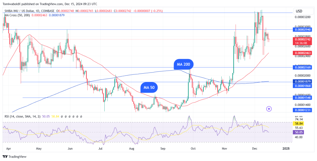 Shiba Inu $SHIB koers - Bron: TradingView
