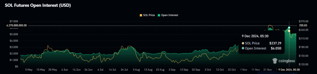 Solana Open Interest