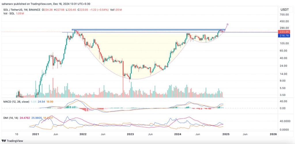 'Cup and handle' patroon Solana
