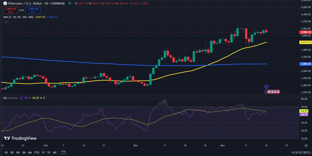 Ethereum koers grafiek