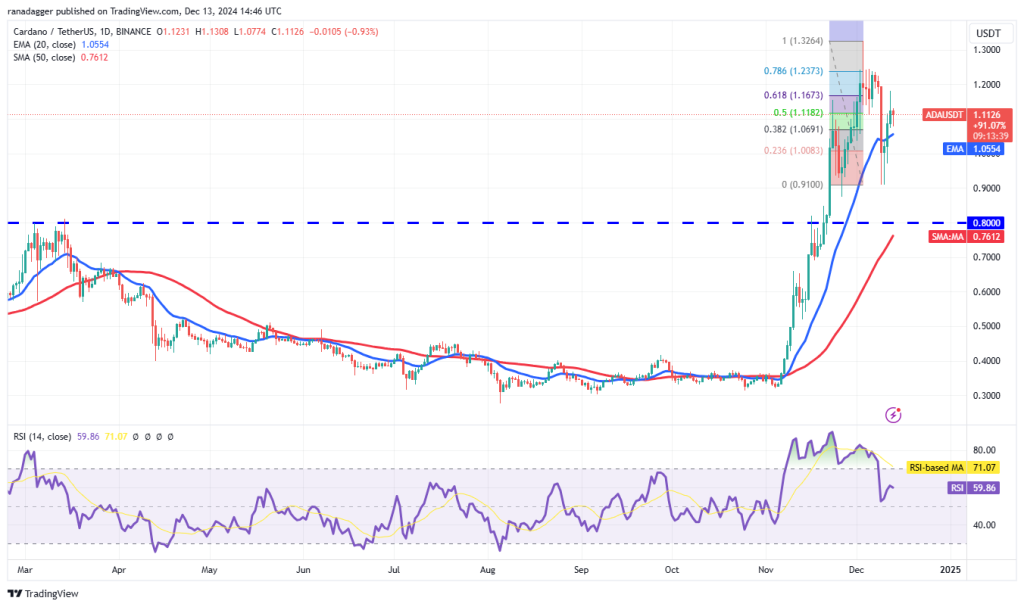 Cardano koers
