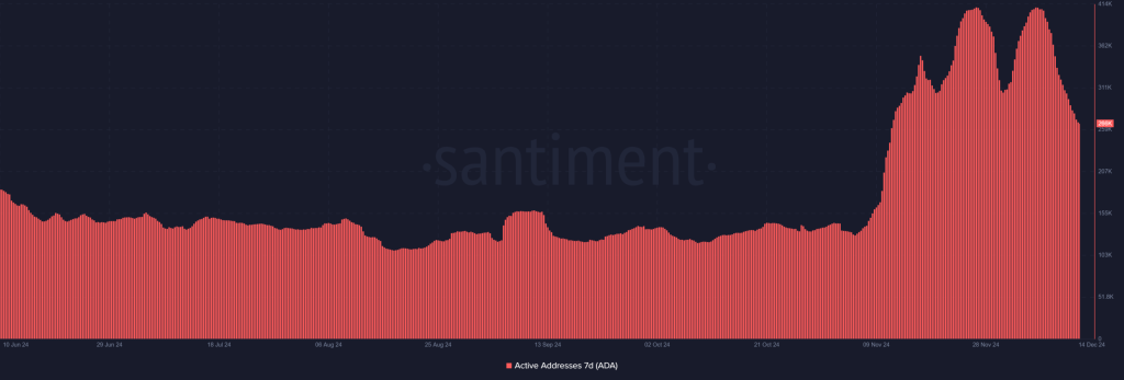 Actieve adressen Cardano
