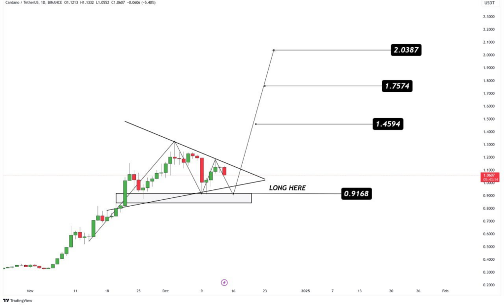 Cardano prijsdoelen