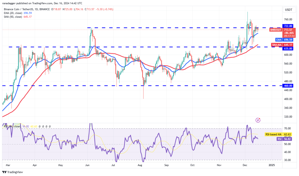 Binance Coin koers